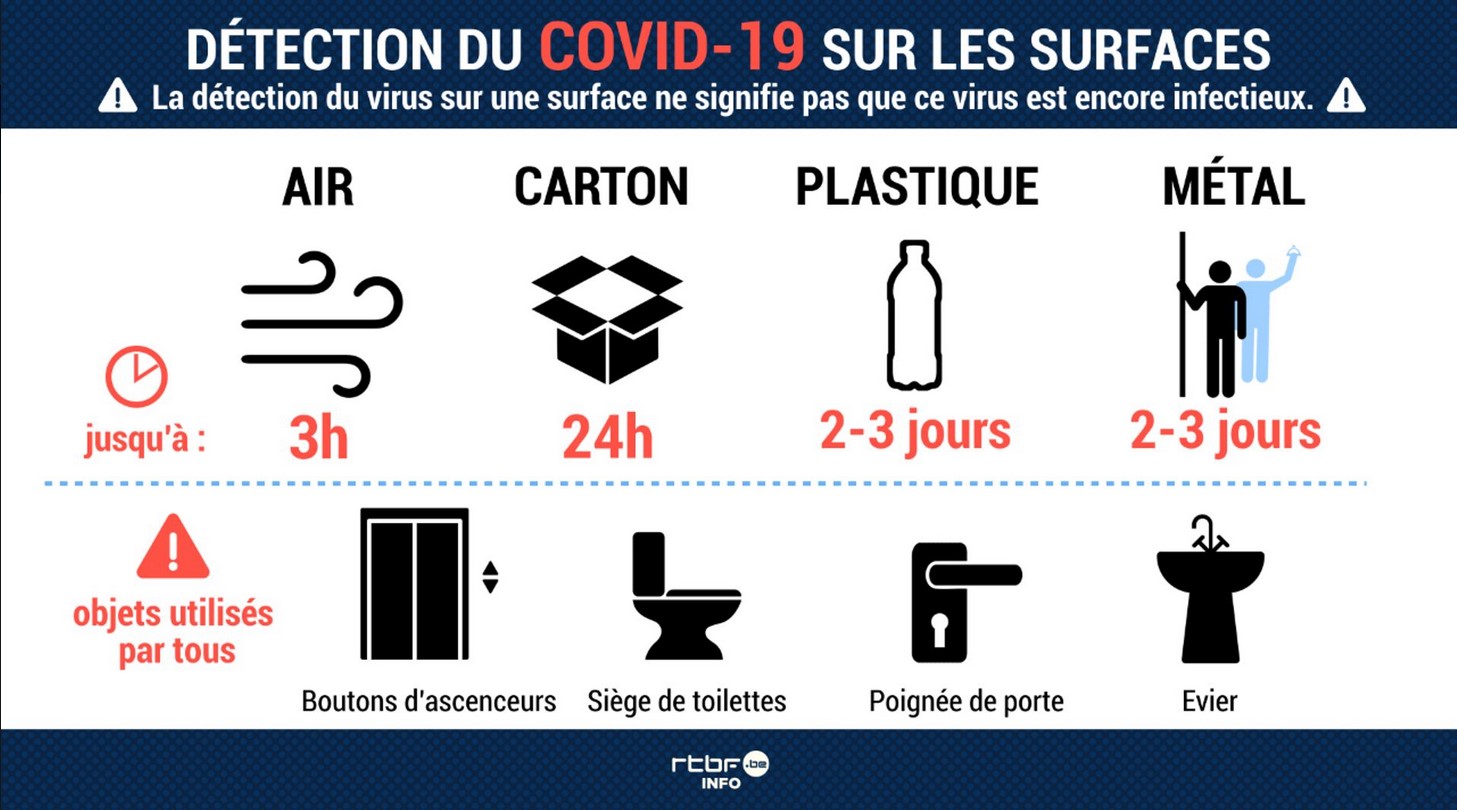 Duree De Vie Omicron Sur Les Surfaces